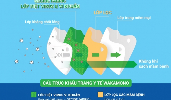 Phát minh khẩu trang y tế diệt virus Corona đầu tiên của Việt Nam được nhiều Châu lục công nhận